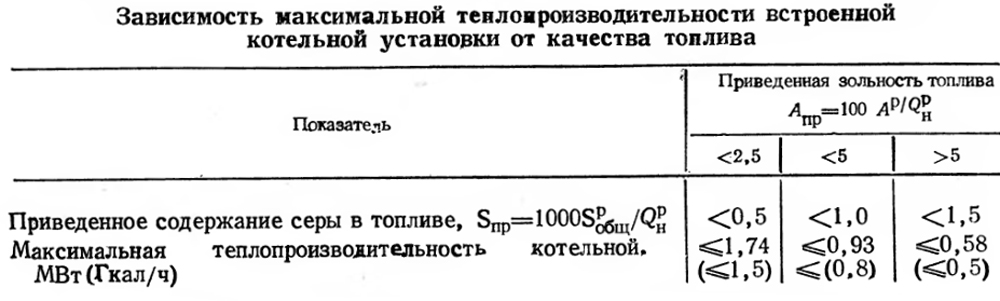 Зависимость максимальной теплопроизводительности котельной от качества топлива